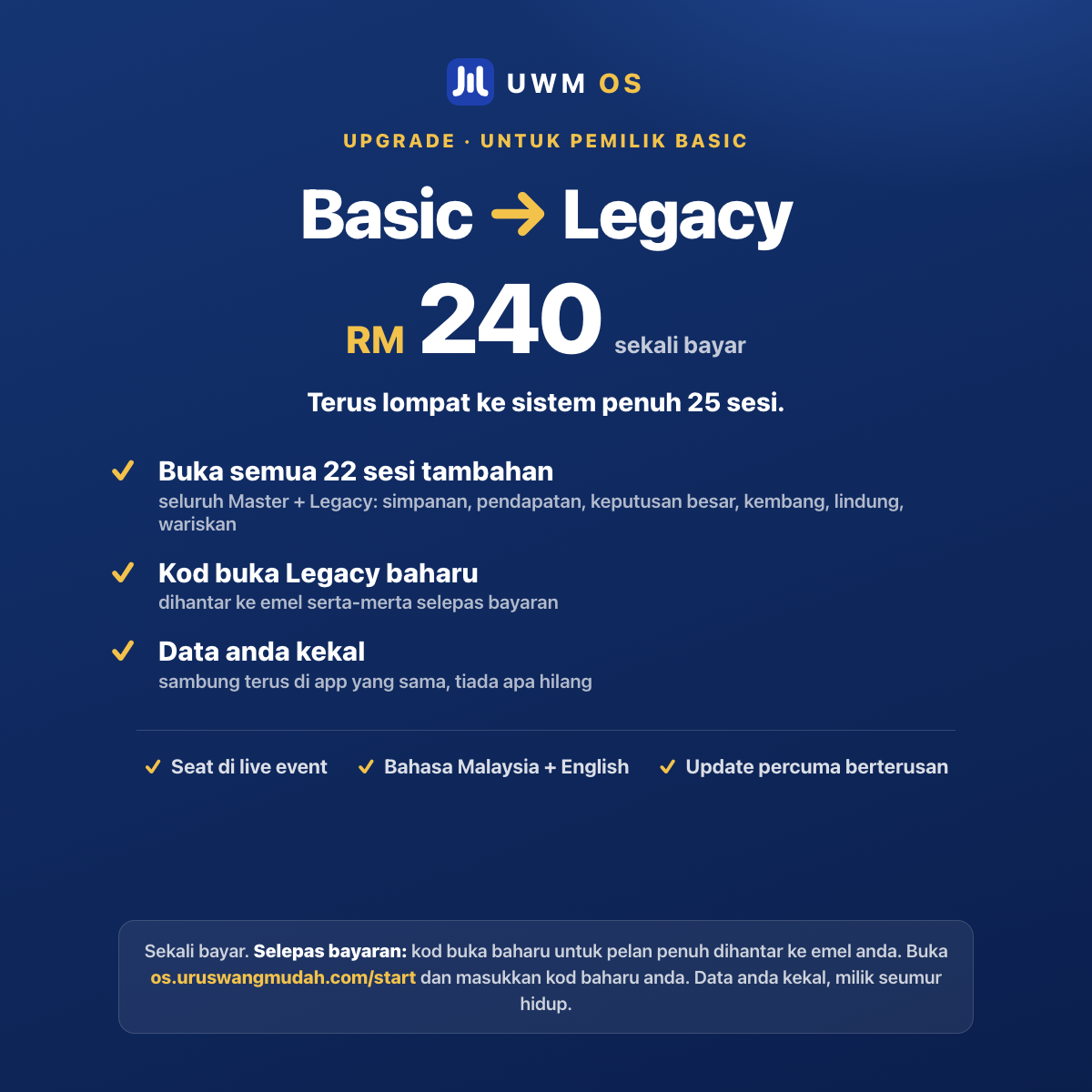 Upgrade Basic ke Legacy, RM240 sekali bayar, untuk pemilik Basic: buka semua 22 sesi tambahan sehingga sistem penuh 25 sesi, kod buka baharu ke emel, data anda kekal